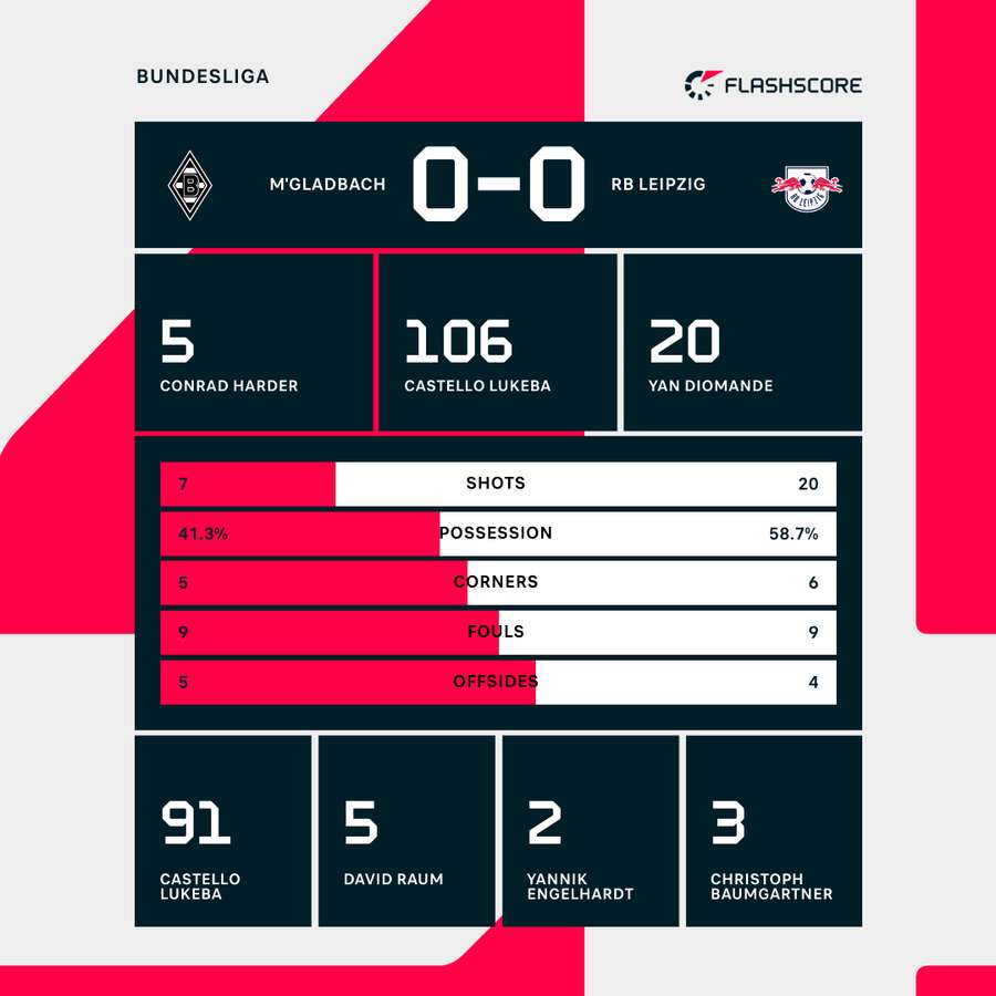 RB Leipzig Gagal Raih Poin Usai Ditahan Imbang Tanpa Gol oleh Gladbach