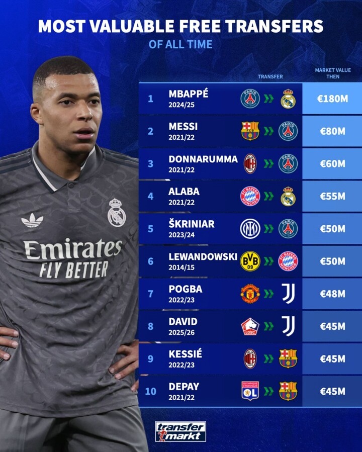 Top 10 Penilaian Transfer Gratis Terbaik: Mbappé Puncaki, Messi di Posisi Dua
