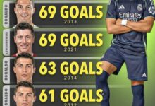 Mbappé Catat 60 Gol, Peringkat 6 Top Skor Terbanyak dalam Setahun Abad Ini