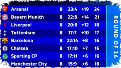 Hasil KnockOut UCL: Real Madrid Gagal ke 8 Besar, Barca, City, dan Sporting CP Lolos