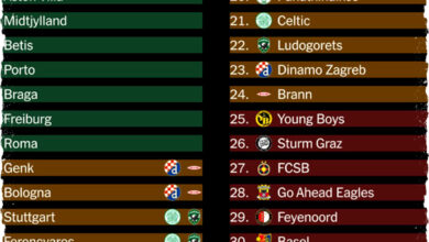 Hasil Liga Fase UEL: Lyon Puncaki, Villa Runner-up, Roma & Betis Masuk Top 8