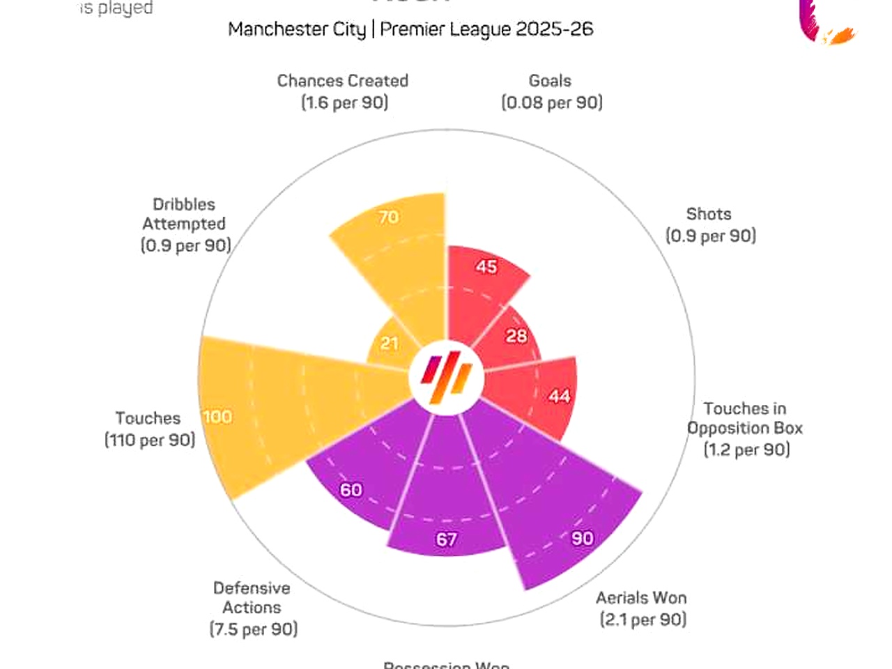 Analisis Transfer: Apakah Man City Saatnya Melepas Rodri untuk Perkuat Tim?