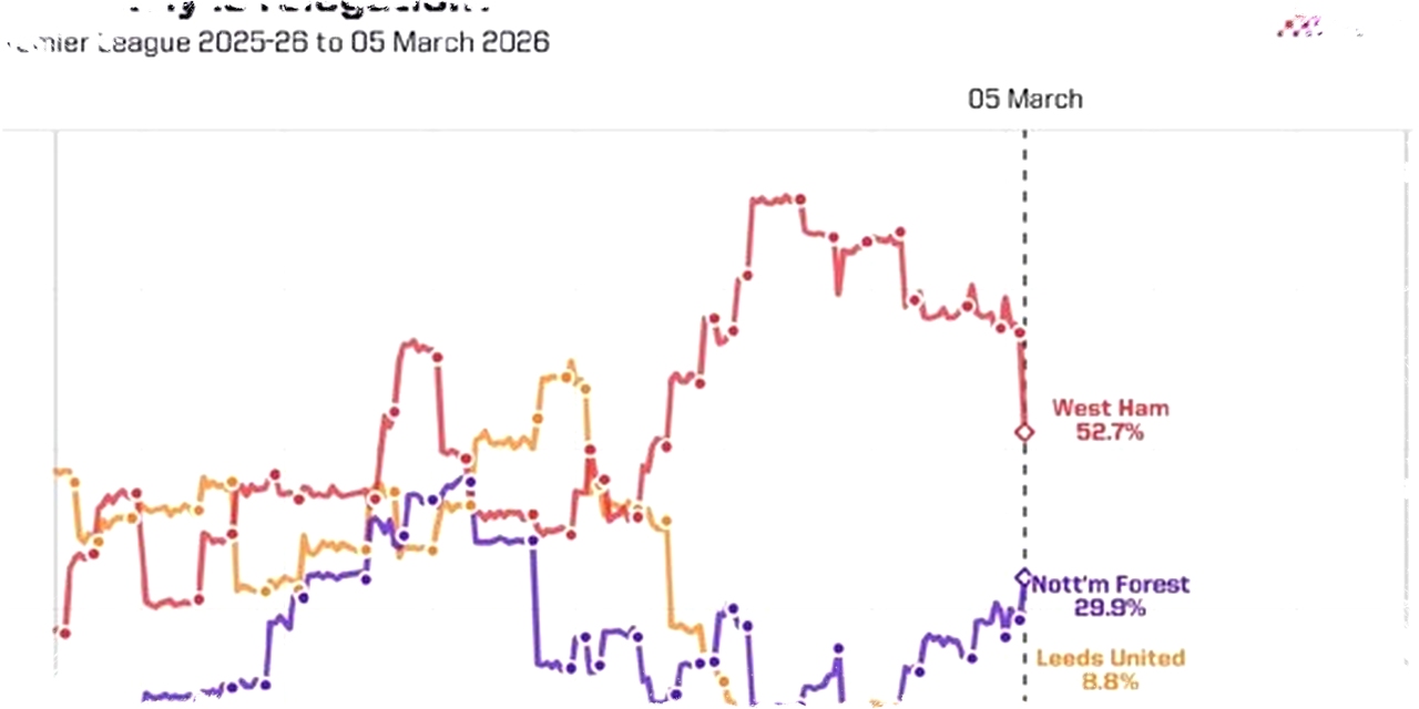 Peluang Degradasi Liga Inggris: Tottenham 8,2% vs West Ham 52,7% menurut Opta