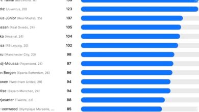 Pemain Dribel Terbaik di Eropa: Yamal Pimpin, Vinicius dan Saka Masuk Daftar