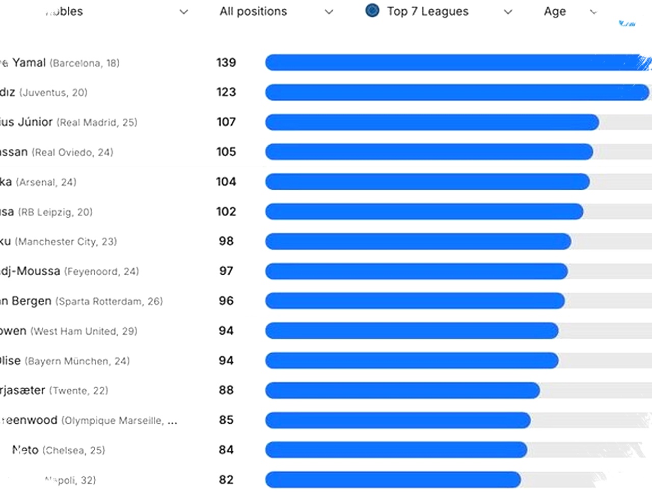 Pemain Dribel Terbaik di Eropa: Yamal Pimpin, Vinicius dan Saka Masuk Daftar