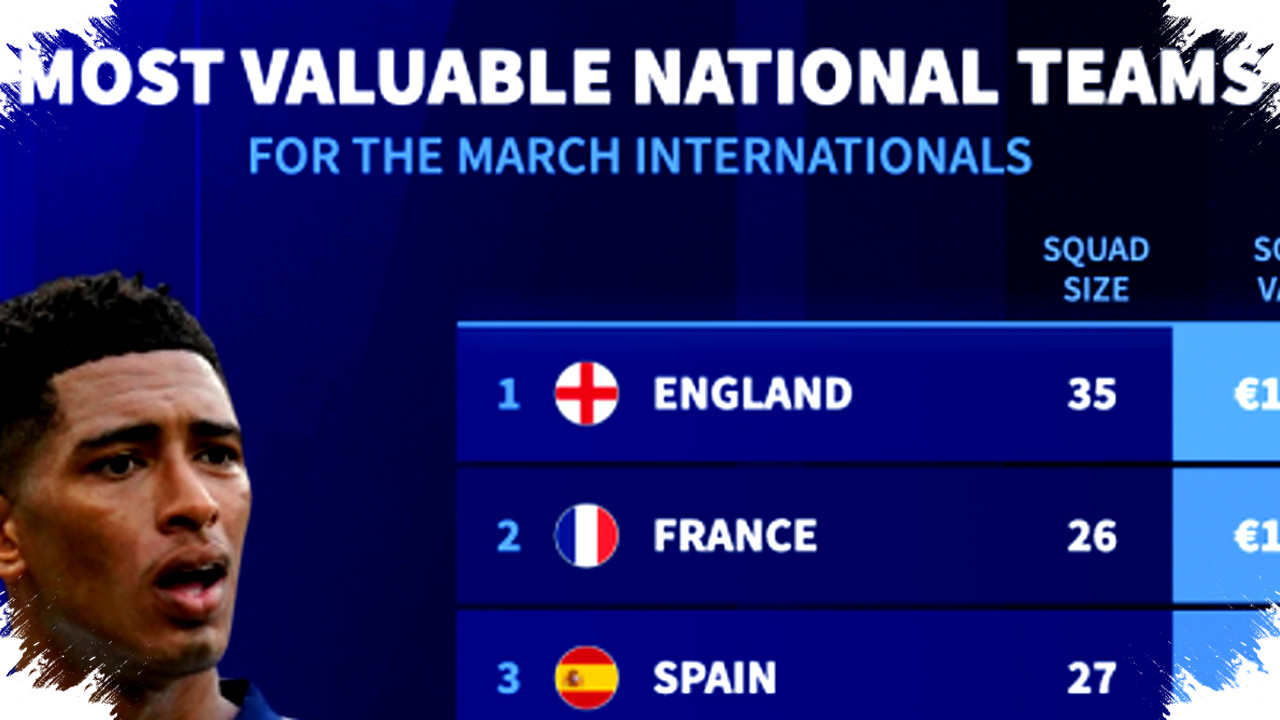 Transfermarkt Ungkap Daftar Timnas Paling Bernilai untuk Jadwal Pertandingan Internasional Maret