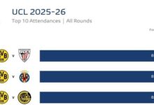 Dortmund Kuasai Empat Besar, Real Madrid Vs Bayern Munich Mengintai di Posisi Kelima