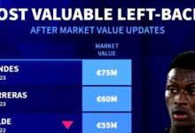 Nuno Mendes Tak Tergoyahkan di Puncak, Daftar Sayap Kiri Paling Mahal Transfermarkt Terungkap