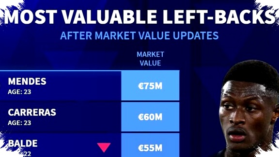 Nuno Mendes Tak Tergoyahkan di Puncak, Daftar Sayap Kiri Paling Mahal Transfermarkt Terungkap