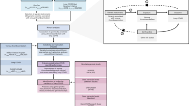 Genetic Study Links Thromboembolism to Long COVID Pathogenesis in European Ancestry Patients