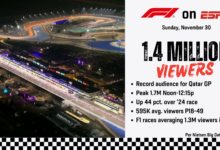 Record-Breaking Audience Tunes In to Formula 1 Qatar Grand Prix on ESPN2 Broadcast