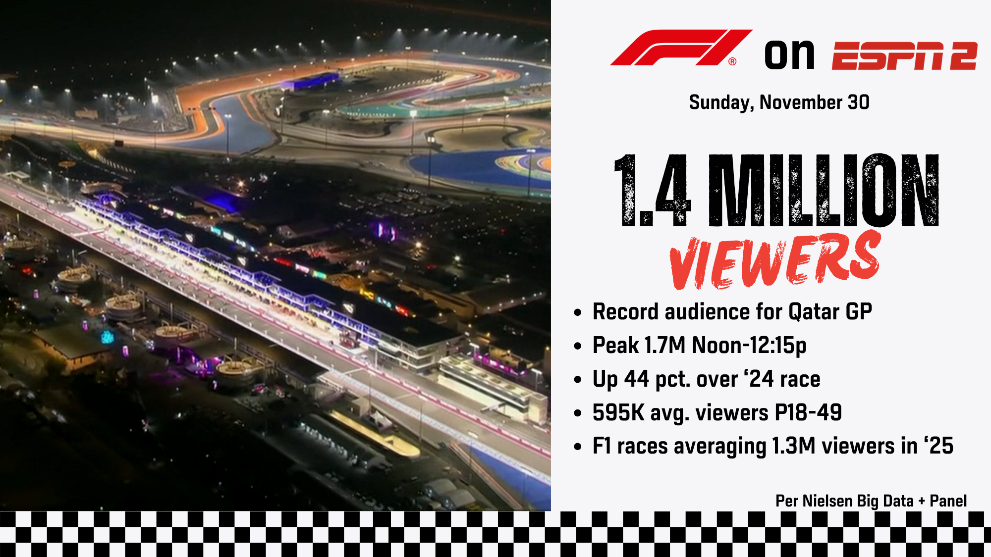 Record-Breaking Audience Tunes In to Formula 1 Qatar Grand Prix on ESPN2 Broadcast