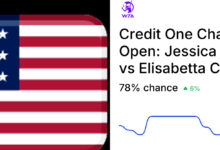 Pegula Favored To Advance, Cocciaretto Faces A Brutal Charleston Test