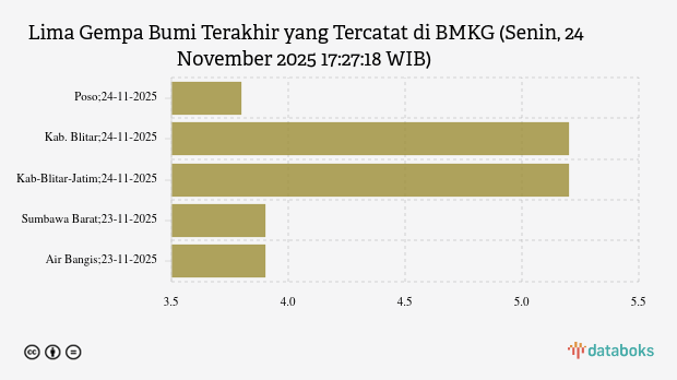 Gempa 3,8 M Guncang Wilayah Poso, Getaran Dirasakan Warga Lokal Tanpa Korban