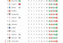 Klasemen Liga Inggris 30 November 2025 Arsenal Masih Kokoh, City Tempel Ketat
