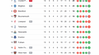 Klasemen Liga Inggris 30 November 2025 Arsenal Masih Kokoh, City Tempel Ketat