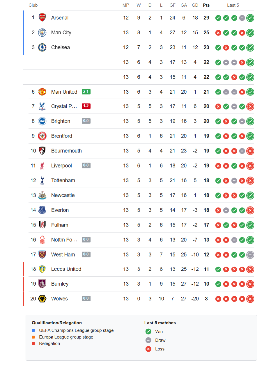 Klasemen Liga Inggris 30 November 2025 Arsenal Masih Kokoh, City Tempel Ketat