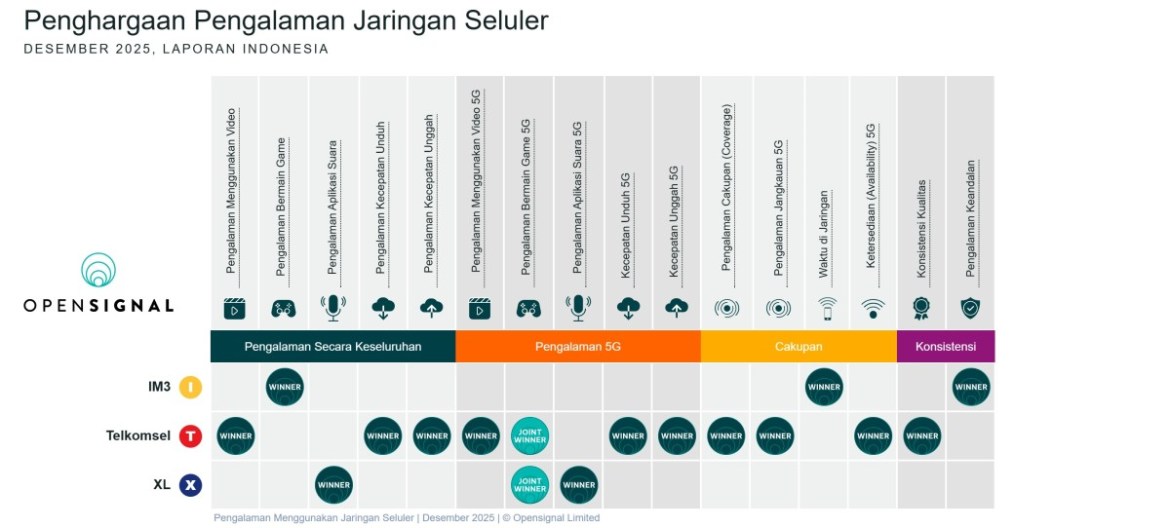 Intip Perbandingan Kinerja Jaringan Seluler di Indonesia, Siapa Paling Unggul Tahun Ini?