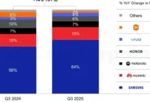 Samsung Kuasai Pasar HP Layar Lipat, Vivo Catat Pertumbuhan Penjualan Paling Cepat 2025