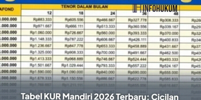 Tabel KUR Mandiri 2026 Terbaru: Cicilan Ringan Rp10–500 Juta untuk UMKM