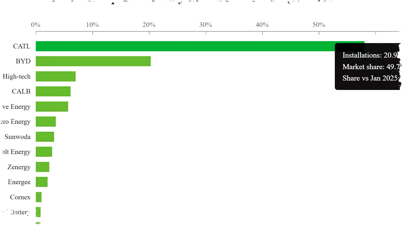 CATL Kuasai Pasar Baterai EV China Januari 2026 dengan 49,79%, BYD di Posisi Kedua 17,43% CATL Kuasai Pasar Baterai EV China Januari 2026 dengan 49,79%, BYD di Posisi Kedua 17,43%