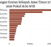 Cabai Rawit Meroket Tajam, Cabai Merah Anjlok Drastis Apa Penyebabnya di Pasar Jawa Timur?