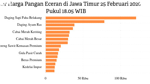 Harga Gula dan Bawang Merah Terus Merangkak Naik Bagaimana Dampaknya Pada Konsumen Jawa Timur Hari Ini