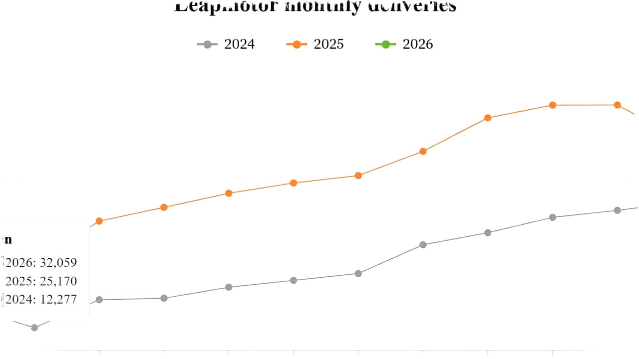 Leapmotor Catat Pengiriman 32.059 Unit Mobil Januari 2026, Tumbuh 27,37% YoY dan Target 1 Juta Tahun Ini