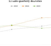 Li Auto Siap Laporkan Kerugian Kuartal Keempat Setelah Penjualan Terjun Bebas, Bisakah Strategi Baru Pulihkan Dominasi EREV?