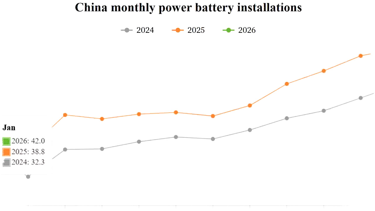 Pemasangan Baterai EV China Januari Meningkat 8,4% YoY, Didominasi Baterai LFP 77,7% Total