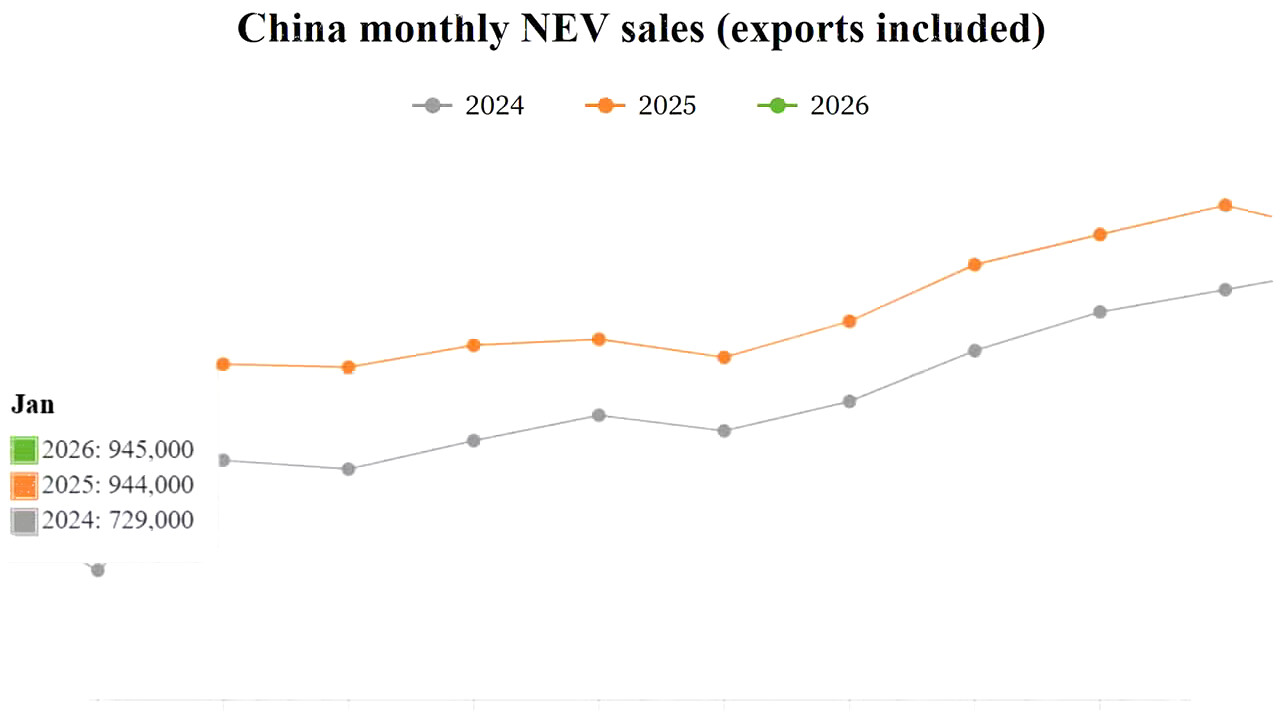 Penjualan NEV China Januari Stagnan YoY, Ekspor Melonjak ke Rekor Tertinggi dan Kuat