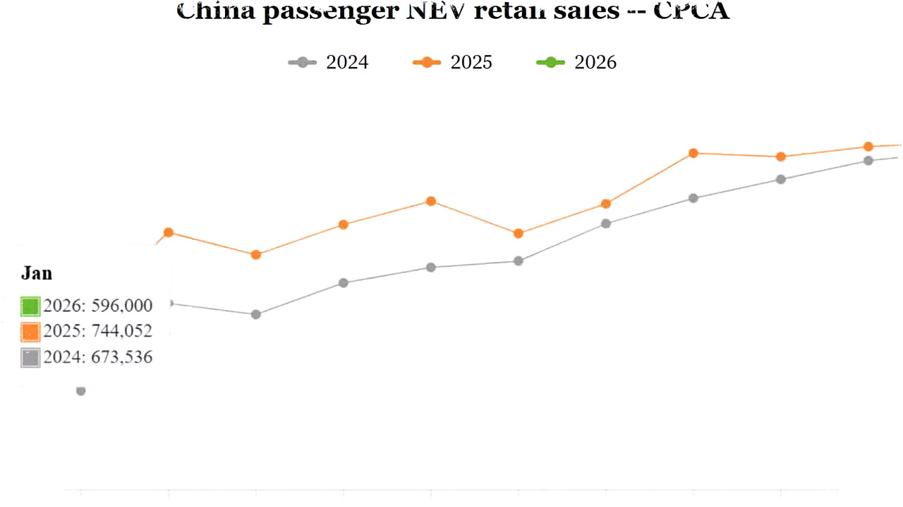 Penjualan Ritel NEV China Januari Turun 20% YoY, Penurunan Pertama dalam 2 Tahun akibat Kebijakan Baru