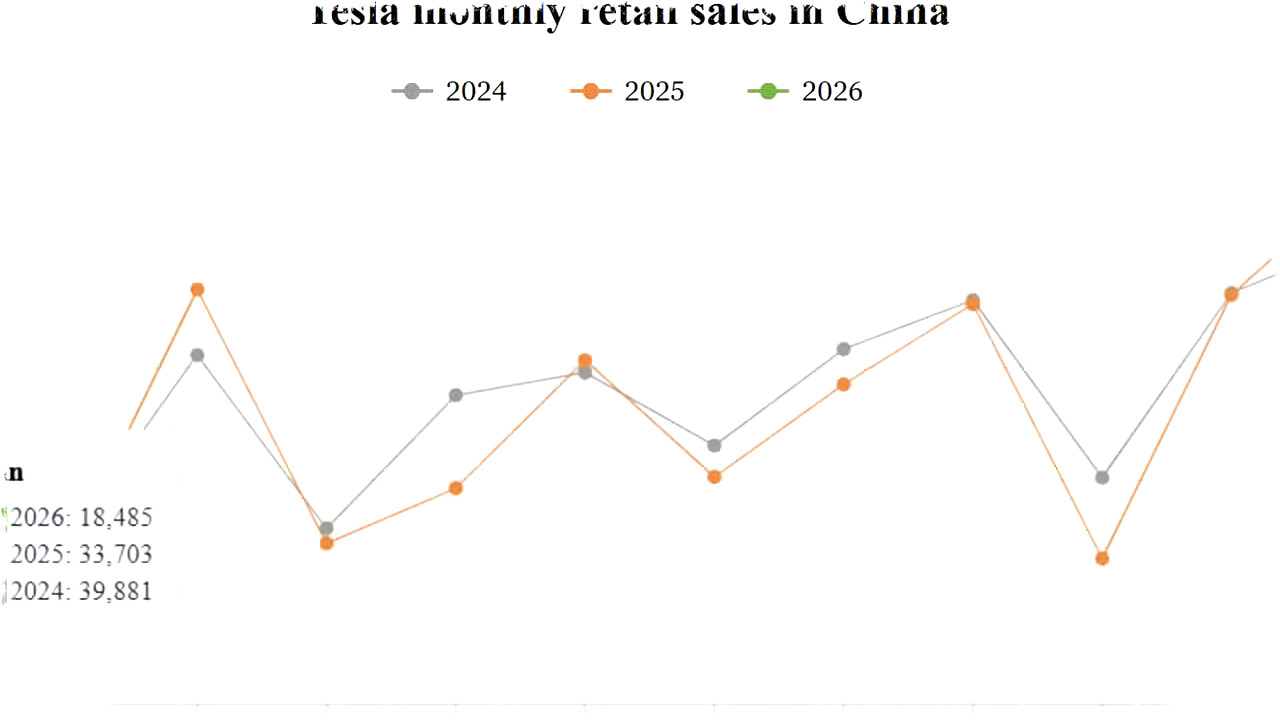 Penurunan Pengiriman Tesla di China 45%, Namun Ekspor Pabrik Shanghai Melonjak 71% Januari 2026