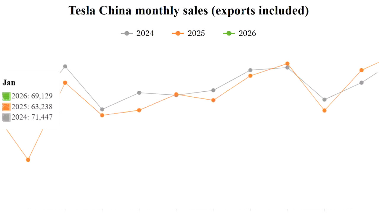 Tesla China Catatkan Penjualan Grosir Januari Naik 9,32% Jadi 69.129 Unit, Meski Turun dari Desember