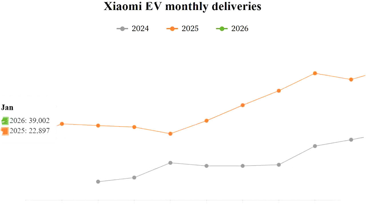 Xiaomi EV Catat Pengiriman 39.002 Unit di Januari 2026, YU7 Dominasi 97% Total Penjualan