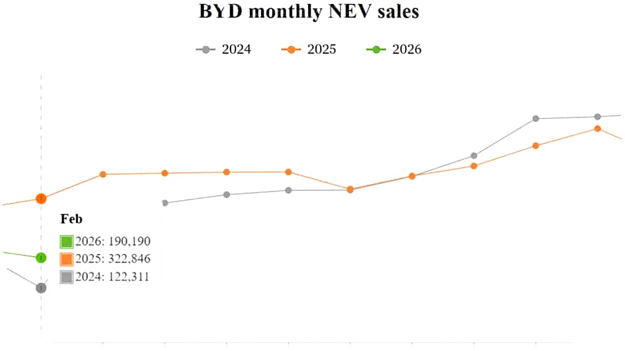 BYD Alami Penurunan Penjualan NEV 41 Persen di Februari, Namun Ekspor Melonjak Tajam! Apa Strategi Jitu Mereka? BYD Alami Penurunan Penjualan NEV 41 Persen di Februari, Namun Ekspor Melonjak Tajam! Apa Strategi Jitu Mereka?