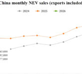 China NEV Melambat dengan Penjualan Domestik Anjlok 36 Persen, Ekspor Meledak Dua Kali Lipat Penggerak Pasar Global