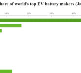 Dominasi CATL Mengguncang Pasar Baterai EV Dunia, BYD Melambat Sementara Korea Terpukul Berat