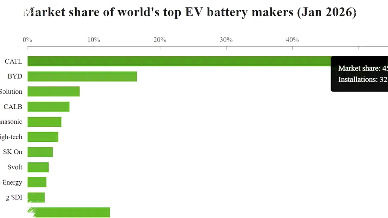 Dominasi CATL Mengguncang Pasar Baterai EV Dunia, BYD Melambat Sementara Korea Terpukul Berat Dominasi CATL Mengguncang Pasar Baterai EV Dunia, BYD Melambat Sementara Korea Terpukul Berat