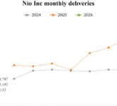 Nio Tembus 20,797 Unit di Februari, Strategi Promo Diperpanjang untuk Kuasai Pasar Musim Semi 2026!
