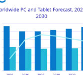 RAMageddon 2026 Makin Nyata, Pasar PC Global Anjlok 11,6% hingga Krisis Memori 2027 RAMageddon 2026 Makin Nyata, Pasar PC Global Anjlok 11,6% hingga Krisis Memori 2027