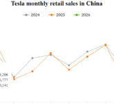 Tesla Bangkit di Pasar China Februari, Model Y Menguasai dengan Pangsa Terbesar Hampir 2 Tahun Terakhir