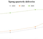 Xpeng Hadapi Ujian Keuntungan Kuartal 4 Dengan Tantangan Penjualan, Bisakah Mencapai Titik Balik Profitabilitas?