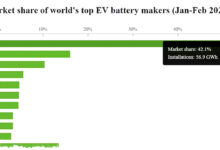 CATL Kuasai 42,1 Persen Pasar Baterai EV, BYD Terpeleset di Awal 2026