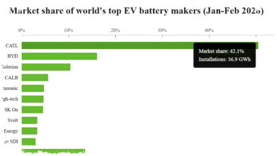 CATL Kuasai 42,1 Persen Pasar Baterai EV, BYD Terpeleset di Awal 2026