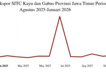 Ekspor Kayu Dan Gabus Jawa Timur Turun Lagi di Januari 2026, Sinyal Tekanan Ekspor Makin Terasa Ekspor Kayu Dan Gabus Jawa Timur Turun Lagi di Januari 2026, Sinyal Tekanan Ekspor Makin Terasa