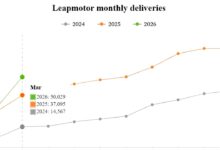Leapmotor Bangkit ke 50.029 Unit, Lafa 5 Ultra Siap Jadi Senjata Baru Leapmotor Bangkit ke 50.029 Unit, Lafa 5 Ultra Siap Jadi Senjata Baru