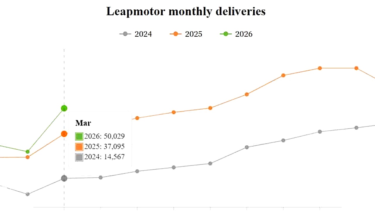 Leapmotor Bangkit ke 50.029 Unit, Lafa 5 Ultra Siap Jadi Senjata Baru