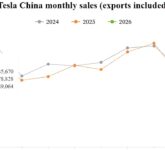 Tesla China Bangkit Tajam Di Maret, Wholesale Melonjak 46% Saat Pasar Pulih