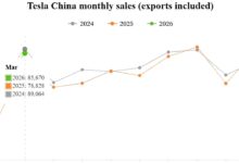 Tesla China Bangkit Tajam Di Maret, Wholesale Melonjak 46% Saat Pasar Pulih